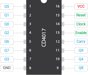 Pin out of the CD4017 Decade Counter