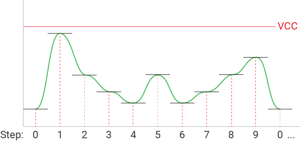 Output Signal with Filtering