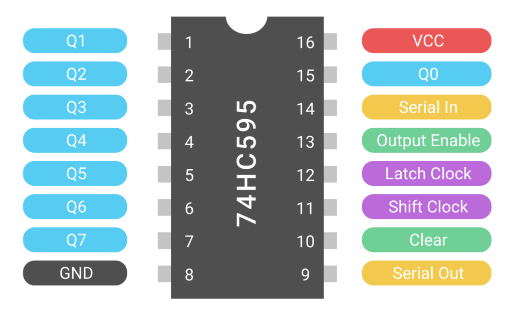 74HC595 Shift Register Pinout