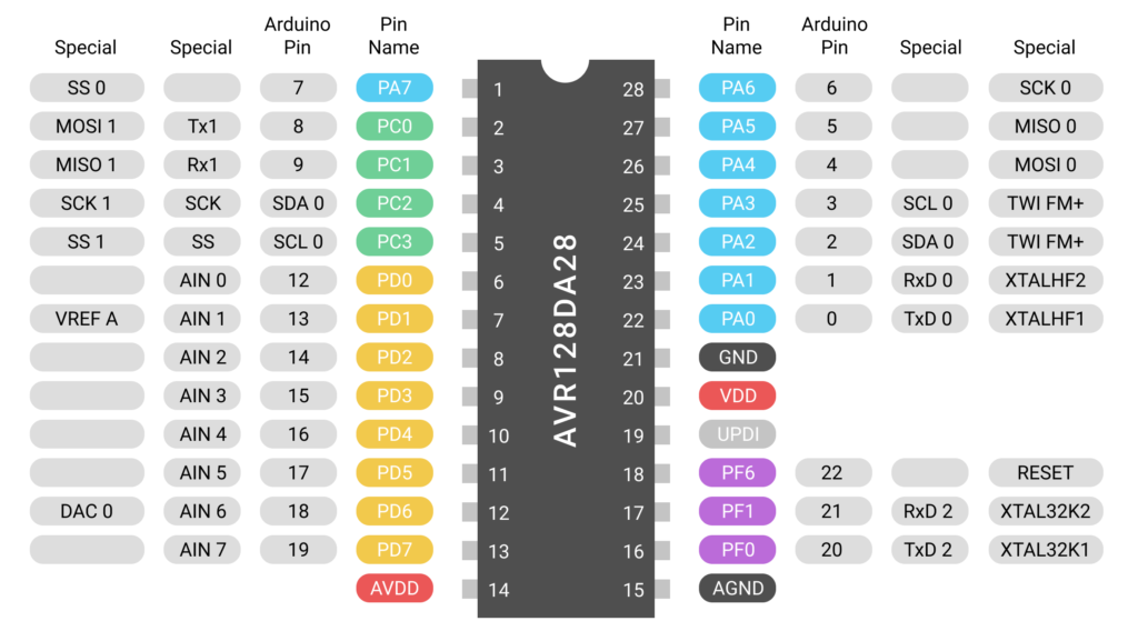 AVR128DA28 pinout with some extra functions called out